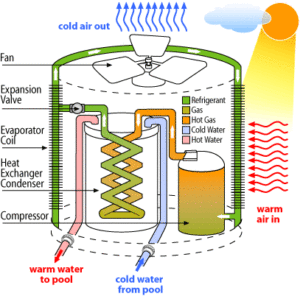 Diagram of how a energy-efficient heat pump works